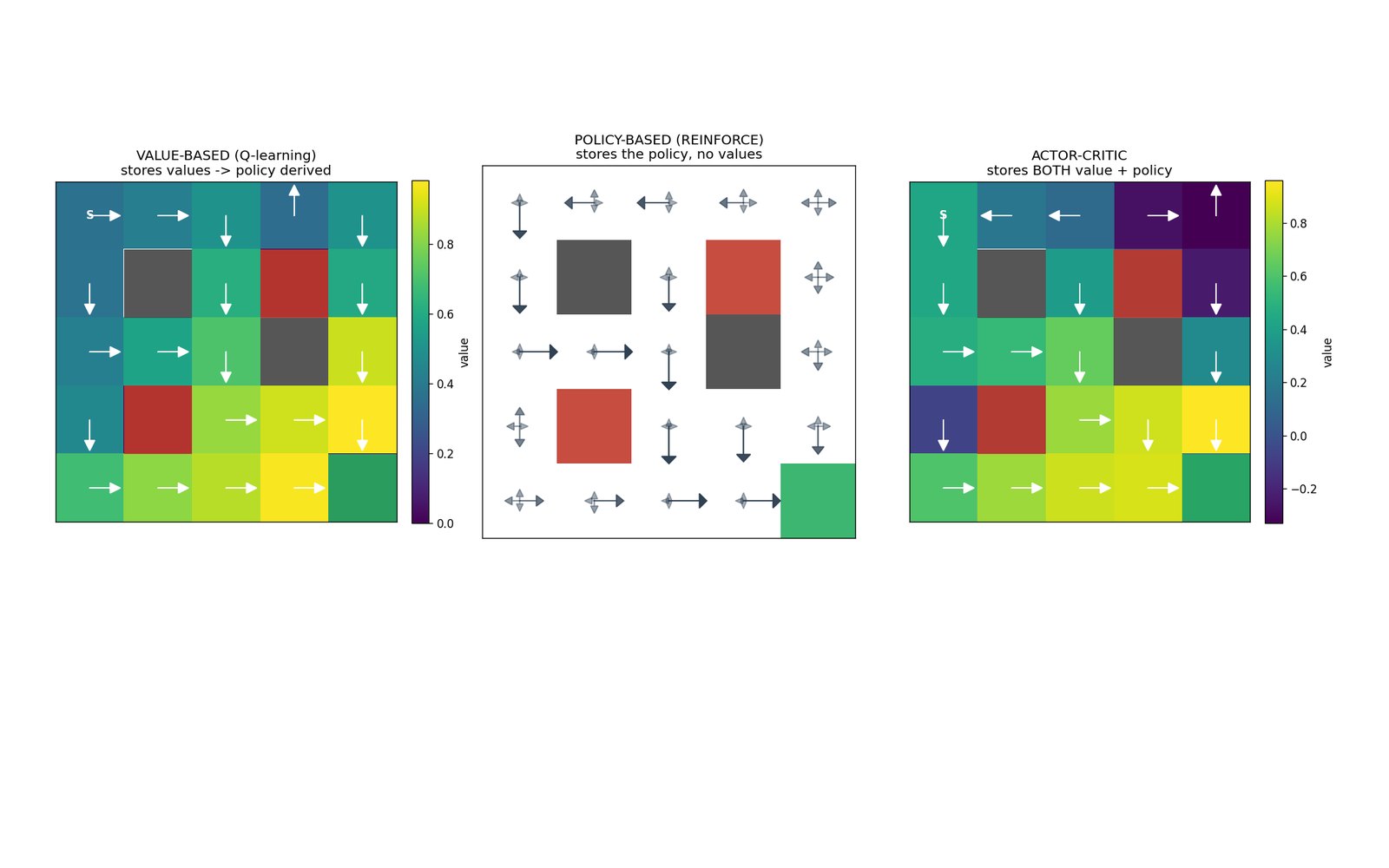Side-by-side panels of what Q-learning, REINFORCE and actor-critic each learn on a 5 by 5 grid world